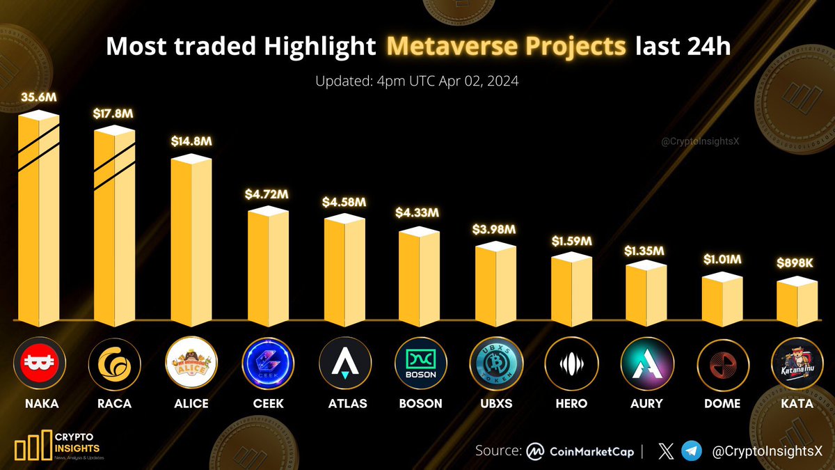 RacaSpanish's tweet photo. Proyectos destacados más negociados #Metaverse últimas 24h

$RACA @RACA_3 👀 https://t.co/YcM8OnDg2h