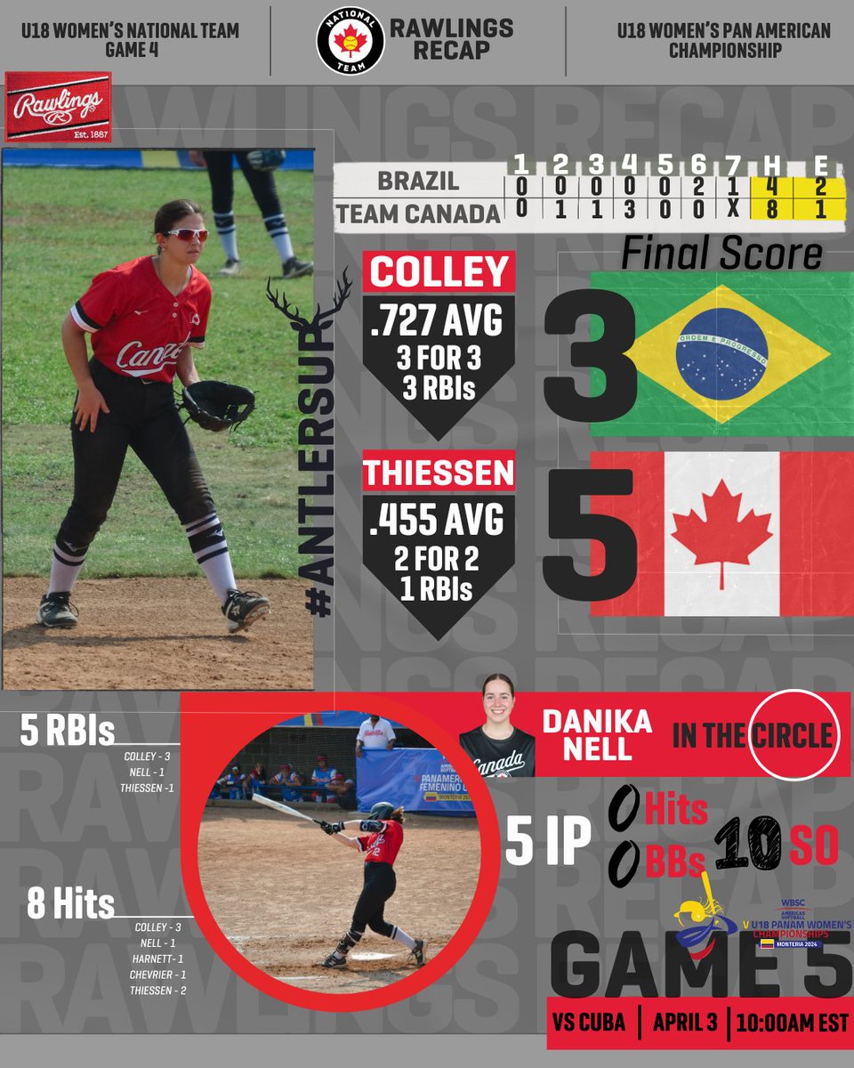 SoftballCanada's tweet photo. See you tomorrow!! #Rawlingsrecap

To read more: https://t.co/e5sNlNc3Ej

A demain ! #RésuméRawlings

Pour en savoir plus : https://t.co/p6QAtBSBN3

#u18softballpanam #softballamericas #WBSCAmericas https://t.co/MR4mX0MoGq