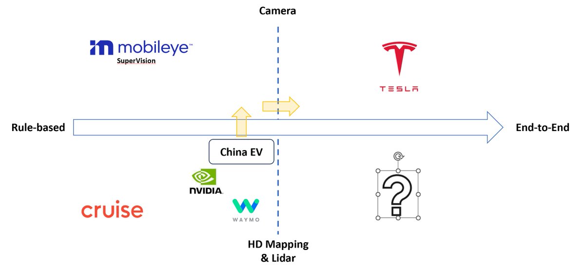 Tsla's moat in self driving The self-driving space has been a battleground of ideas: LiDAR vs. cameras, rule-based to end-to-end. A lot of dead bodies with new entrants keep coming. As FSD pivots to end-to-end, there are a lot of discussions around its moat - why can’t other…