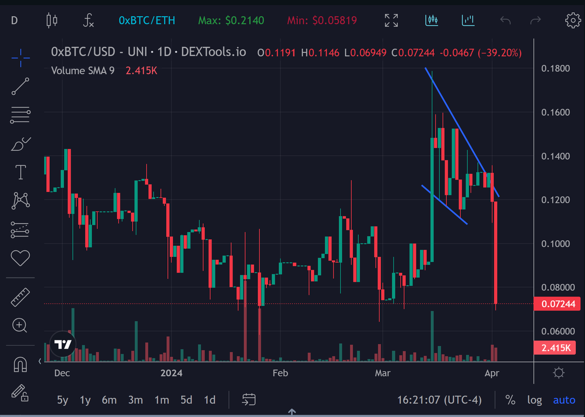 Gavin77Mc's tweet photo. Uh oh, $0xBTC isn't immune to the market declines. One seller dumped the price to the historical floor. A quick bounce to $0.10 - $0.12 cents from here with only a few buys. Time to accumulate #0xBitcoin #0xBTC https://t.co/KDpzfRFX8b