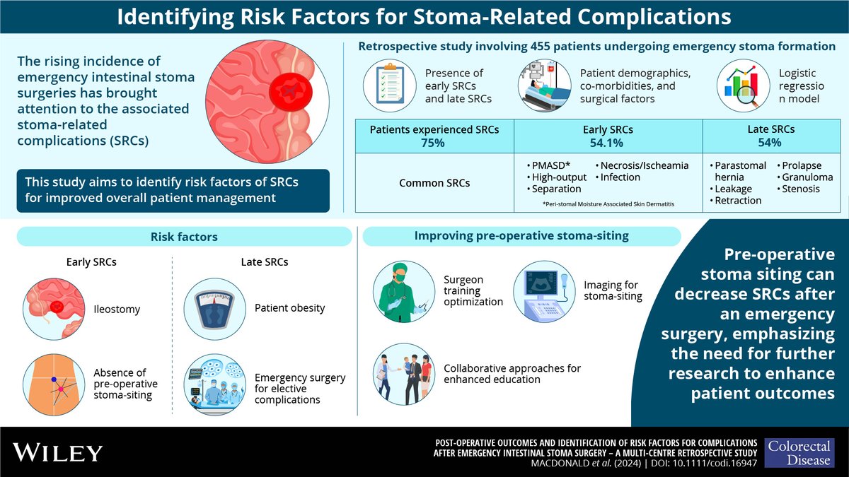 🎺New article debrief thread - Investigating risk factors for stoma-related complications in the emergency setting.

Full article available ↘️: onlinelibrary.wiley.com/doi/10.1111/co…

#OpenAccess #Stoma #ColorectalResearch

1/6