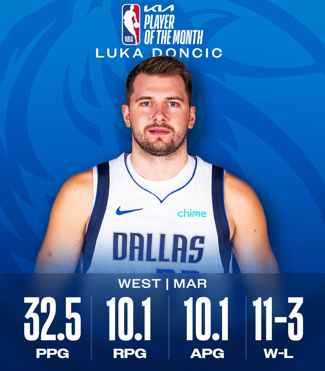 NBA's tweet photo. The @Kia NBA Players of the Month for March! #KiaPOTM

West: Luka Doncic (@dallasmavs) 
East: Jalen Brunson (@nyknicks) https://t.co/PHlLBFfo10