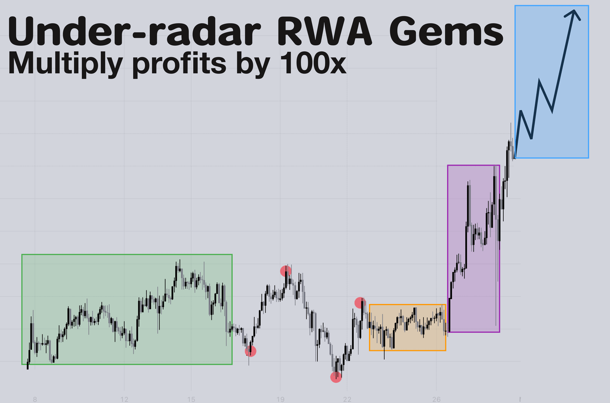 0xFinish's tweet photo. RWA niche will be valued at whopping $10T by the end of 2023 📈

It's an average of 100x return in 6 years if you invest now.

But if you invested in under-radar RWAs, gains can go up to 1000x.

Here are early RWA gems no one talks abouts 🧵👇 https://t.co/0W2Hq0mIGf