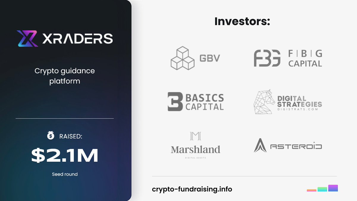 Crypto Fundraising #StandWithUkraine 🇺🇦 (@crypto_dealflow) on Twitter photo Crypto guidance platform <a href="/xraders_xyz/">XRADERS</a> raised $2.10M in a Seed funding round from <a href="/FBGCapital/">FBG Capital</a>, <a href="/gmvcofficial/">GM VC</a>, <a href="/MARBLEXofficial/">MARBLEX</a>, <a href="/BasicsCapital/">Basics Capital</a>, <a href="/Icetea_Labs/">Icetea Labs</a>, @asteroidcapital, <a href="/MarshlandGroup/">Marshland Capital Group</a>, <a href="/digistrats_com/">Digital Strategies</a>, <a href="/alphaprotocolvc/">Alpha Protocol Ventures</a>, <a href="/gbvofficial/">GBV Capital</a>.
crypto-fundraising.info/projects/xrade… Crypto guidance platform <a href="/xraders_xyz/">XRADERS</a> raised $2.10M in a Seed funding round from <a href="/FBGCapital/">FBG Capital</a>, <a href="/gmvcofficial/">GM VC</a>, <a href="/MARBLEXofficial/">MARBLEX</a>, <a href="/BasicsCapital/">Basics Capital</a>, <a href="/Icetea_Labs/">Icetea Labs</a>, @asteroidcapital, <a href="/MarshlandGroup/">Marshland Capital Group</a>, <a href="/digistrats_com/">Digital Strategies</a>, <a href="/alphaprotocolvc/">Alpha Protocol Ventures</a>, <a href="/gbvofficial/">GBV Capital</a>.
crypto-fundraising.info/projects/xrade…