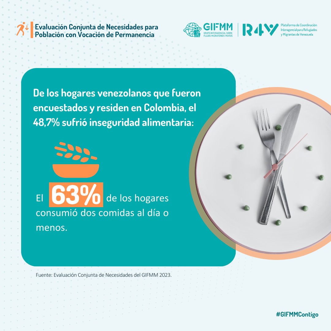WorldVisionCO's tweet photo. El acceso a los alimentos sigue siendo la primera necesidad de la población venezolana en Colombia, según la Evaluación Conjunta de Necesidades del #GIFMM en la que se consulta sobre acceso a bienes y servicios básicos.
 
Conoce más aquí: https://t.co/StOAnFFeXe 

 #GIFMMContigo https://t.co/nYGVpO00b4