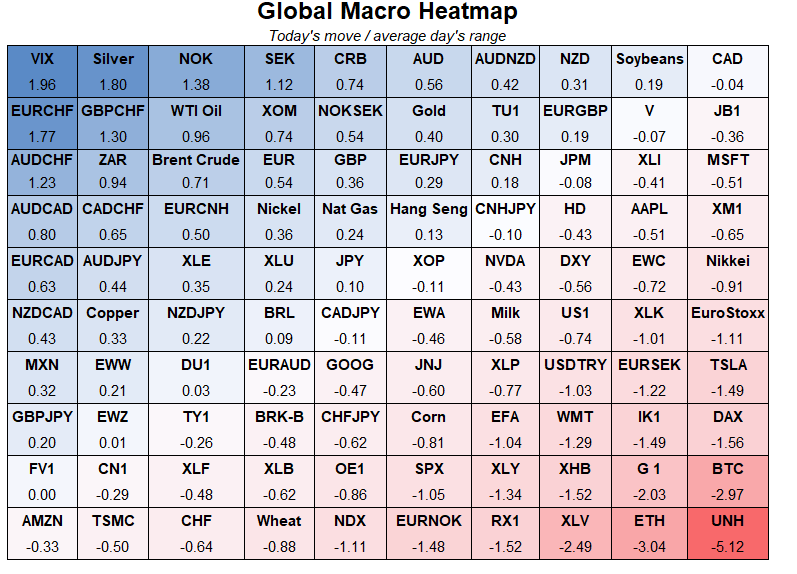 Spectra_Markets's tweet photo. Today’s Global Macro Heatmap

Risky assets like crypto, DAX and TSLA smoked but so are some safe havens like CHF and fixed income. A bit of an “inflation is getting a bit scary here!” trade going on and the CHF move is more about mean reversion after the big month-end rally. https://t.co/Q3Au05AgI5