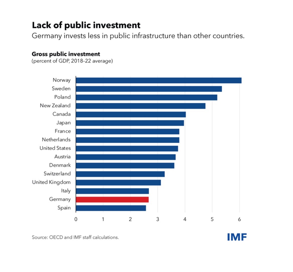 „Public investment declined in the 1990s and, since then, has barely been enough to offset depreciation. This puts Germany near the bottom of advanced economies in public investment.“