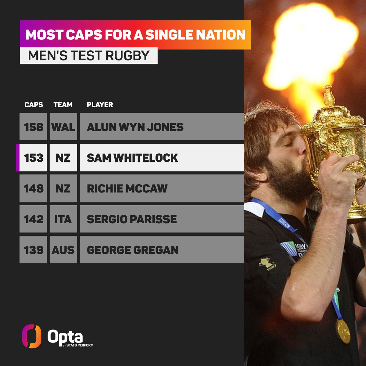 26 – Sam Whitelock has played in 26 men's @rugbyworldcup matches, at least four more than any other player, and is also the only player to have appeared in three men’s finals – Whitelock retires as the @AllBlacks’ all-time record appearance holder (153). Icon.