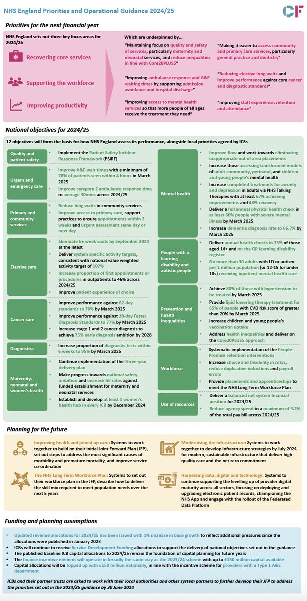 Just before Easter, @NHSEngland released its 2024/25 Operational Planning Guidance and Priorities covering three key areas: 🔹 Recovering core services 🔹 Supporting the workforce 🔹 Improving productivity Find out more here: carnallfarrar.com/nhs-england-20… @NHSConfed @NHSProviders