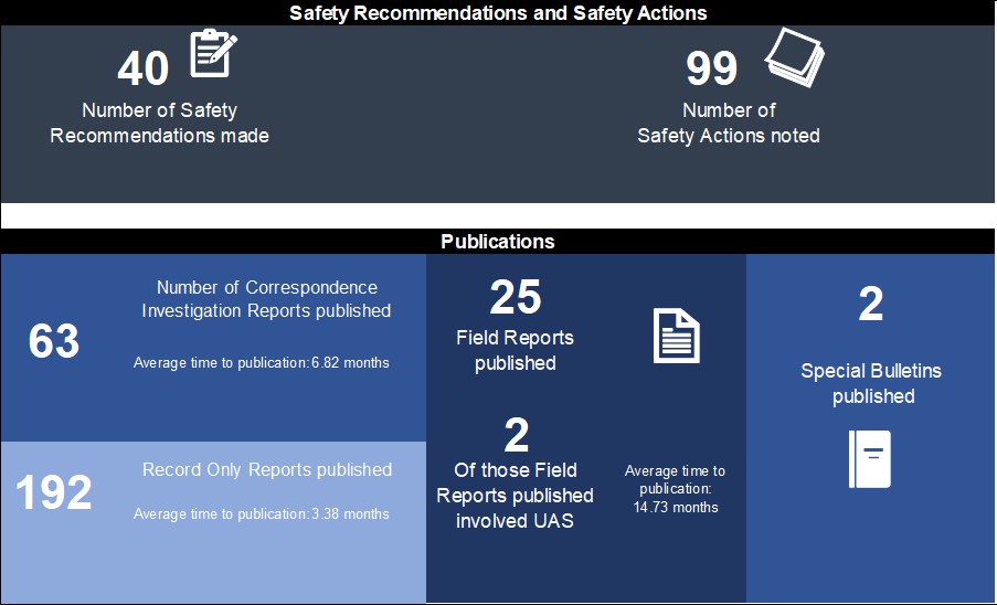In 2023, we made 40 Safety Recommendations and the industry proactively took 99 significant Safety Actions in response to our investigations. Read our Annual Safety Report here: gov.uk/government/new… #AAIBAnnualSafetyReview #AviationSafety