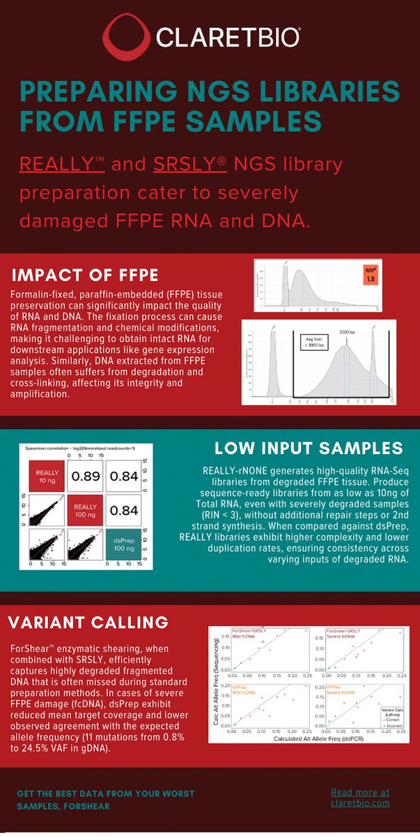 At Claret, we get it - sequencing isn't always a walk in the park. When it comes to library prepping FFPE samples, we know the struggle is real. 
Discover how Claret's NGS kits perform with FFPE RNA and DNA samples.
#SRSLY #REALLY #FFPE #libraryprep #NGS