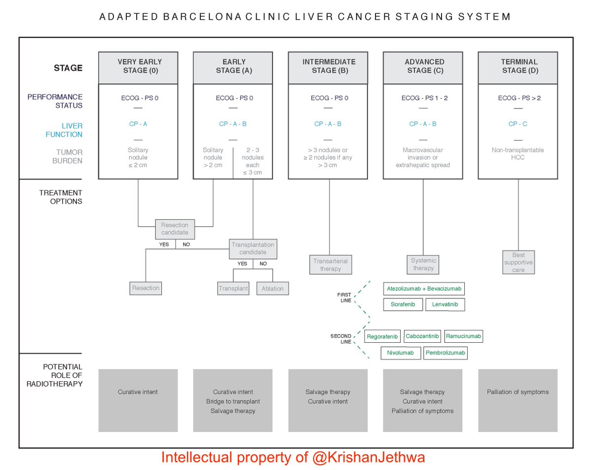 @KrishanJethwa @nbn426 @OncBrothers In summary: 📌The *only* non-surgical local treatment modality with level I evidence for an OS advantage for PVT is SBRT, which treated tumors up to 20 cm with 5 fractions of ablative SBRT [RTOG 1112]. 📌There are three negative RCTs (SARAH, SIRveNIB, SORAMIC), although some may…