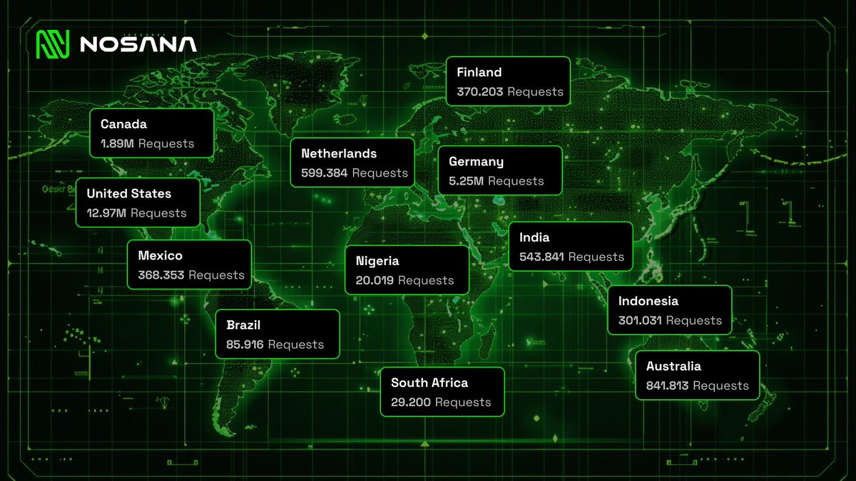 nosana_ai's tweet photo. Last month, Nosana saw over 32 million RPC requests from all corners of the globe. This map, powered by @IronforgeCloud, is a snapshot of real engagement across our platform for staking, node operations, and more. 

Our network is expanding, open-source and accessible everywhere. https://t.co/W0Ywc6rzKV
