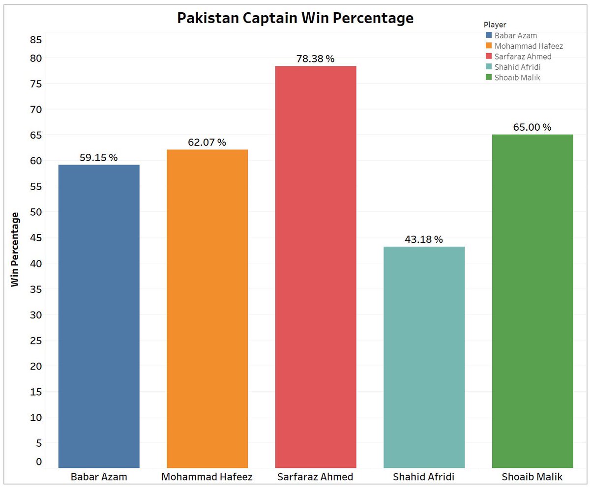 Pakistan Captain Win Percentage T20I 

#ShahidAfridi 
#ShoaibMalik 
#SarfarazAhmed 
#MohammadHafeez 
#BabarAzam𓃵