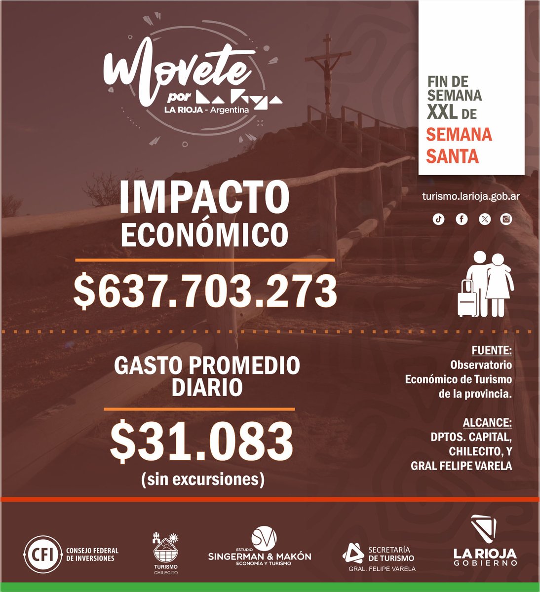 SecTurLaRioja's tweet photo. 🏜️𝐅𝐢𝐧 𝐝𝐞 𝐬𝐞𝐦𝐚𝐧𝐚 𝐗𝐗𝐋 𝐞𝐧 𝐋𝐚 𝐑𝐢𝐨𝐣𝐚

💯Durante los cinco días la provincia mantuvo un muy buen movimiento turístico.

📊Te mostramos en  números las estadísticas recabadas por el OETuLR- Observatorio Económico de Turismo La Rioja

✔️Mirá las placas 📊 https://t.co/9418UHTV7E