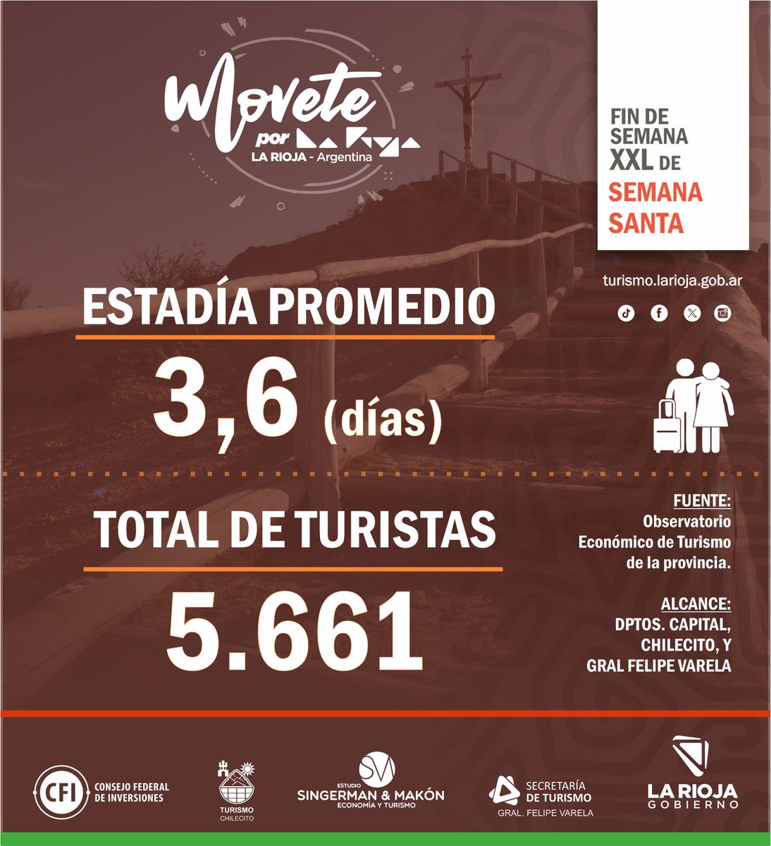SecTurLaRioja's tweet photo. 🏜️𝐅𝐢𝐧 𝐝𝐞 𝐬𝐞𝐦𝐚𝐧𝐚 𝐗𝐗𝐋 𝐞𝐧 𝐋𝐚 𝐑𝐢𝐨𝐣𝐚

💯Durante los cinco días la provincia mantuvo un muy buen movimiento turístico.

📊Te mostramos en  números las estadísticas recabadas por el OETuLR- Observatorio Económico de Turismo La Rioja

✔️Mirá las placas 📊 https://t.co/9418UHTV7E