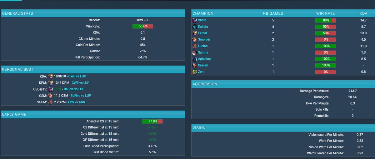 FlickeR (@flickeriwnl) on Twitter photo After spending a split in EBL I am now exploring options for Summer Split.
Finishing school this summer and I'm very hungry for another title.
-Challenger since s13.
-References <a href="/chopsteekuru/">chop</a> <a href="/spalelol/">Đorđe Spasić</a> <a href="/dipsy_lol/">Brian Diepstraten</a>.
-You can contact me or <a href="/NavyL0L/">Michal</a>
❤️&🔁 are appreciated 🤠 After spending a split in EBL I am now exploring options for Summer Split.
Finishing school this summer and I'm very hungry for another title.
-Challenger since s13.
-References <a href="/chopsteekuru/">chop</a> <a href="/spalelol/">Đorđe Spasić</a> <a href="/dipsy_lol/">Brian Diepstraten</a>.
-You can contact me or <a href="/NavyL0L/">Michal</a>
❤️&🔁 are appreciated 🤠