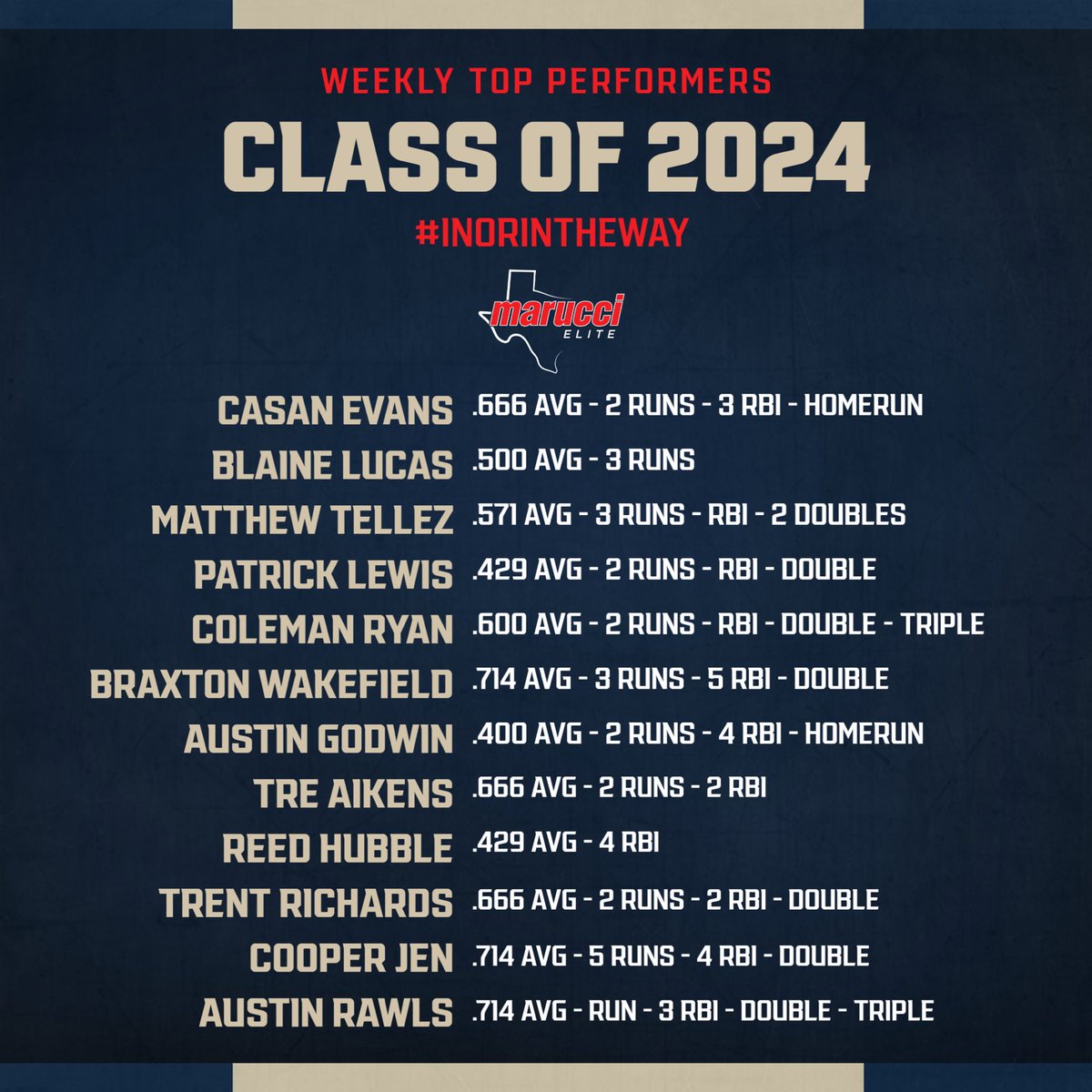 🚨 Week 6 top Hitting Performances 🚨 @MarucciEliteTX Class of 2024 @CasanEvans (@LSUbaseball) @BlaineLucass4 (@RaginCajunsBSB) @MatthewTellez8 (@SJRaven_BB) @Stephen_Lewis4 (@ULMBaseball) @ColemanRyan17 (@HCRebelBaseball) @BraxtonWakefie1 (@LionUpBaseball) @Austin_Godwin_…