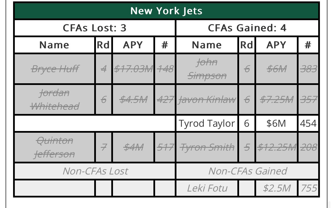 Sliz_NYJ's tweet photo. @_maursupial @CaliJets It’s not a static amount. I’m just going off the current OTC projection https://t.co/E3VGnuvd8A