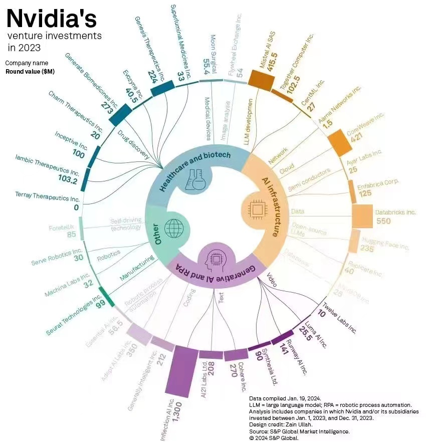 genaisummitsf's tweet image. #NvidiaGTC2024  
@nvidia &apos;s GenAI Bucket of Investment Dollars.