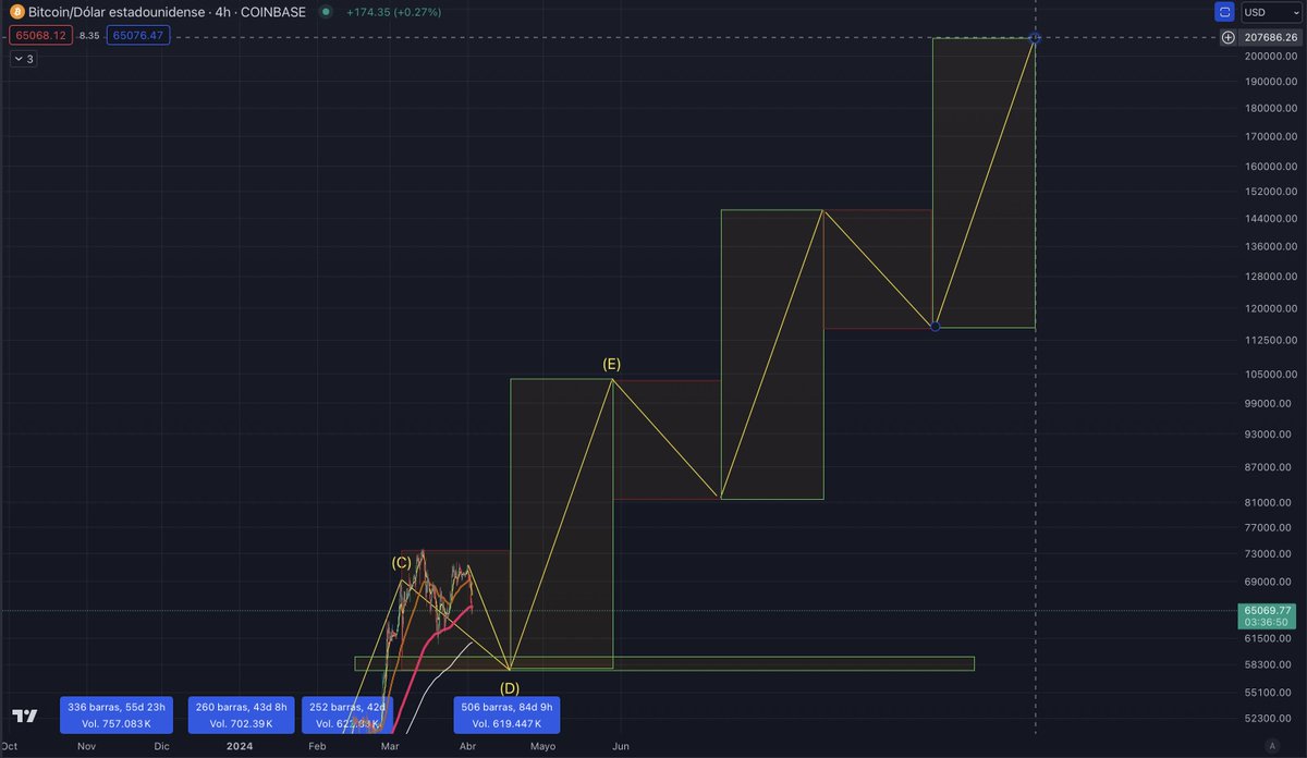 felixglezjim's tweet photo. Primera semana de diciembre de 2024, fin del bullrun. Precio de #Bitcoin 207k. A ver por cuánto fallo. https://t.co/aHArdFF0di