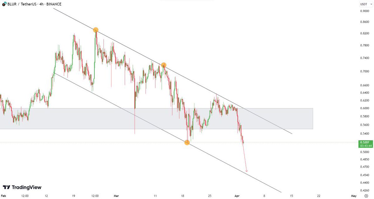 TechCryptoAnlst's tweet photo. The price of #BLUR moves in a Bearish channel in the 4-hour TF and is dumping like other currencies. The support level of $0.5500-$0.6000 has been broken and the price can go down to the bottom of the channel and reach $0.4700 . https://t.co/4SHkVItk7X