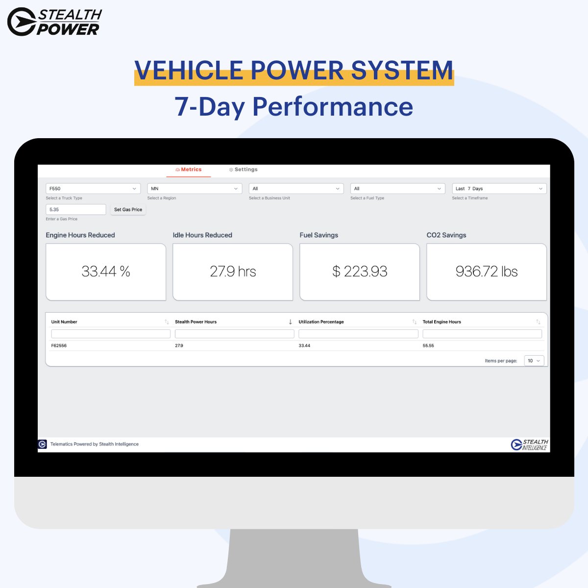 mwsmag's tweet photo. Stealth Power can save you on your work truck for fuel and carbon with their idle reduction and power system. You can have a savings of up to 64 percent. Here is a attachment showing the savings and you can go to their website to learn more.
https://t.co/nKGAwEGqE2 https://t.co/mPTJZAPO9z