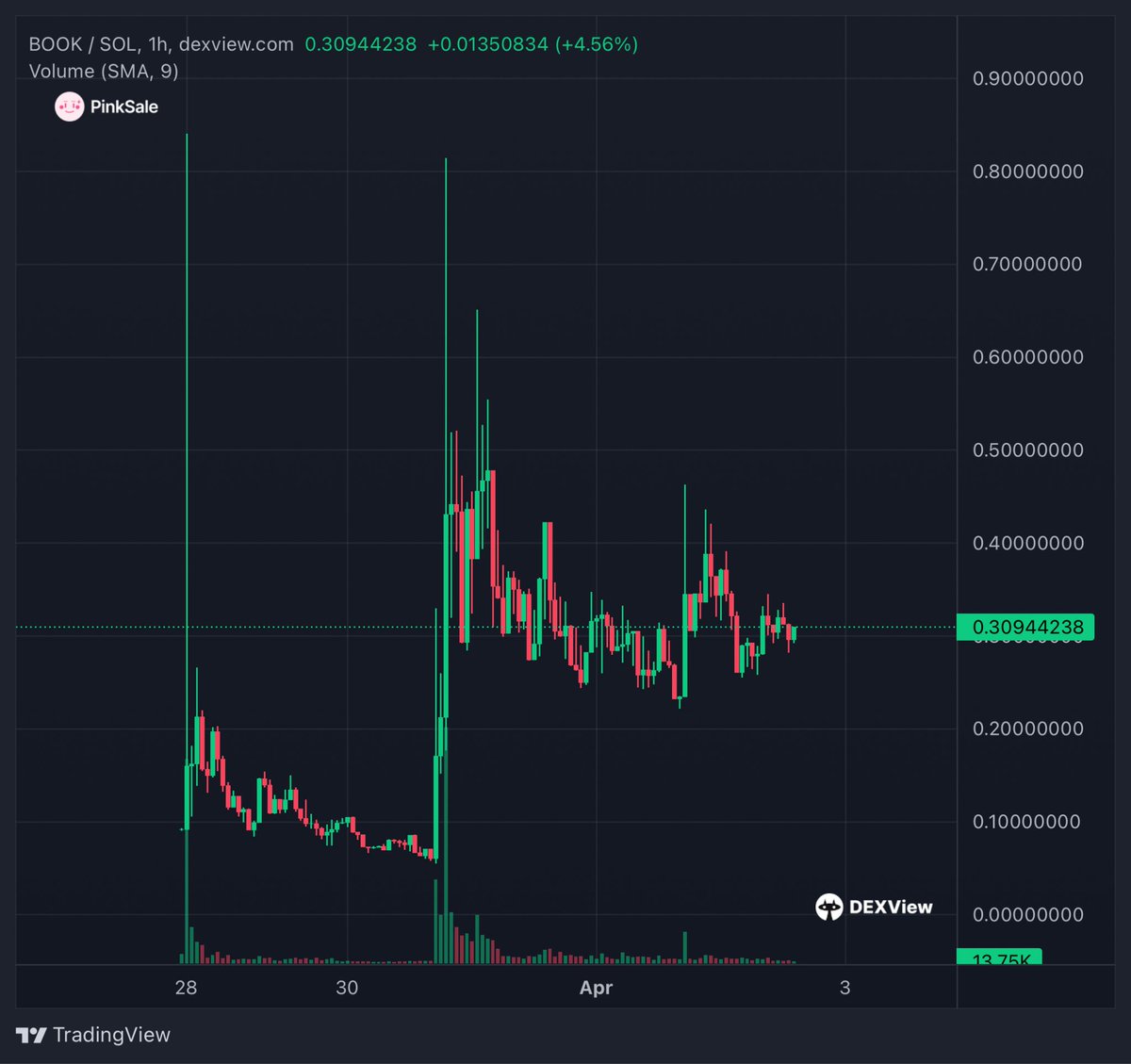🥳A huge well done to the team from BOOK on their post launch growth, now sitting just under 3.4x ! 👀

🤝Pinksale continues to work and  collaborate with projects post launch enabling teams to reach their full potential.

🚀 Check them out:

dexview.com/solana/4nFwuKi…