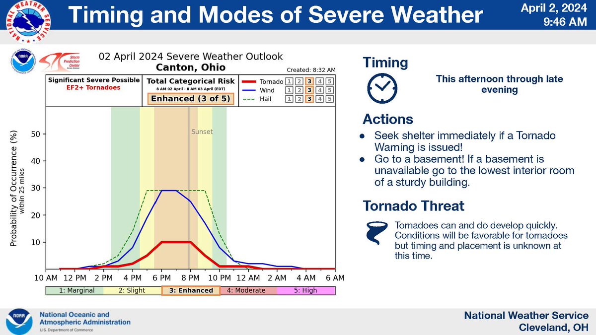 cantonhealth's tweet image. Storm Update: slight shift southward with the greatest severe risk. Canton is at enhanced; parts of SW Stark County are at moderate. All hazards remain possible - damaging winds, large hail &amp;amp; tornadoes. Stay weather alert and be ready to act! #cantonhealth #ohwx #WeatherReady
