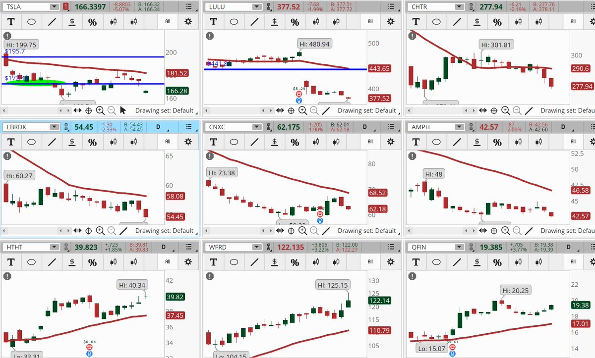 ConnieHillCS's tweet photo. There are a handful of stocks showing in our Early Morning Movers Bearish scan. Some examples, not recommendations are: #TSLA, #LULU, #CHTR, #LBRDK, #CNXC, #AMPH. Remember these stocks have established downtrends. Let's see if they continue down today. https://t.co/7QJ2PW3BJ6