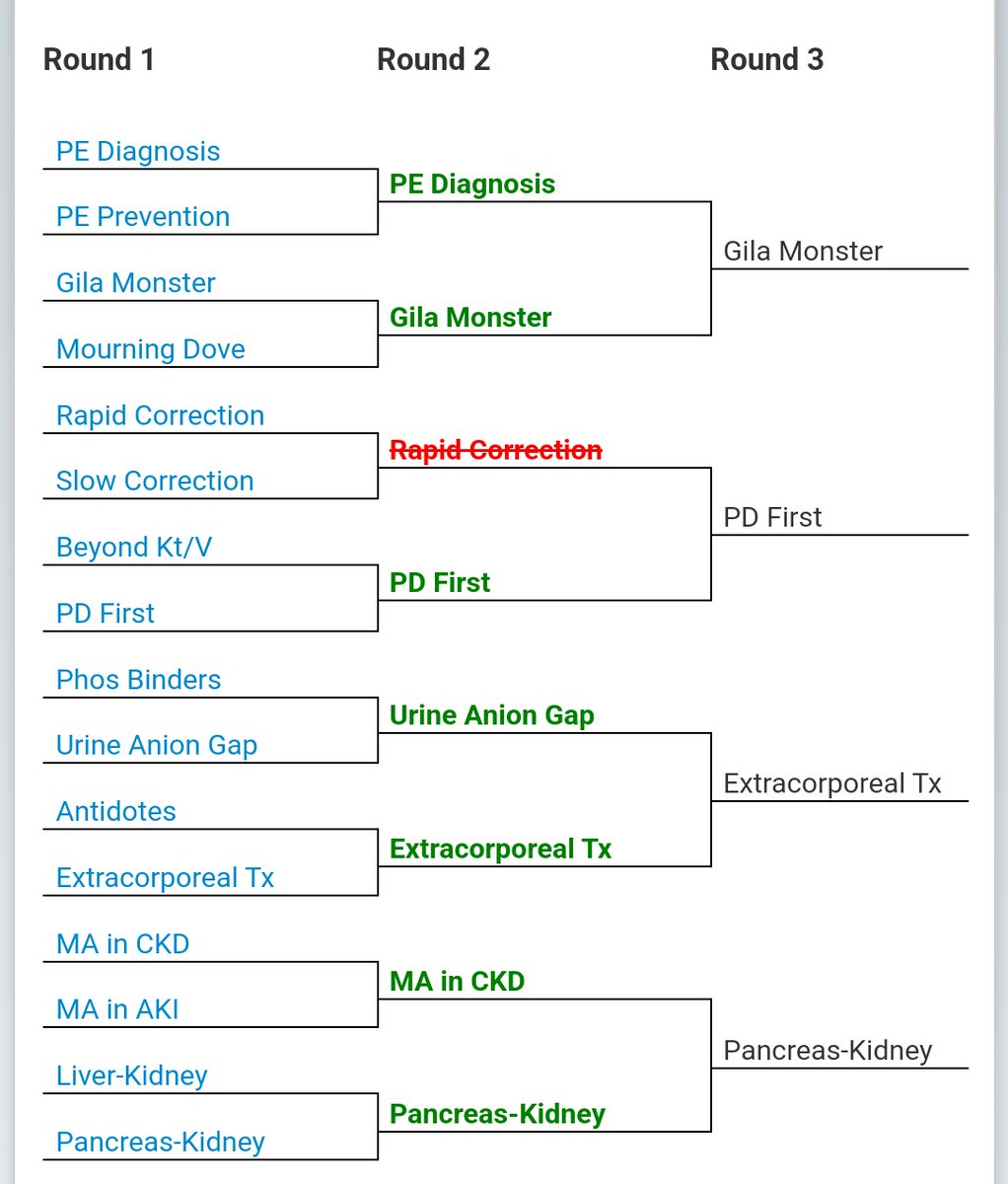 Best ever R1 on #NephMadness - clearly having a UK contingent on the Blue Ribbon Panel has helped @jfnephlolz - surprised about Rapid Correction in Hyponatremia which I thought had the momentum with all the recent large observational studies  #effluenteight