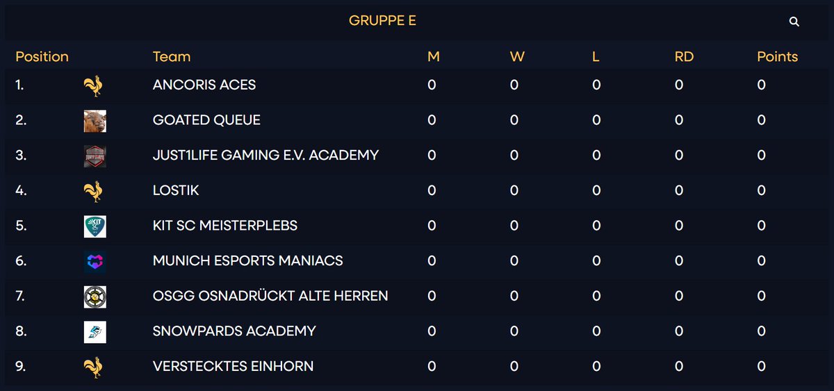 osna_gaming's tweet photo. 🤹♂️ @dachcs - Gruppenauslosung
Unsere #OSGG #Osnadrückt Alten Herren starten in die erste DachCS Masters Season in Division 4E 😎
Heute bestreiten sie den Auftakt gegen das Team #Lostik! ⚔
Good Luck 🍀 https://t.co/XYwBrD1rgr