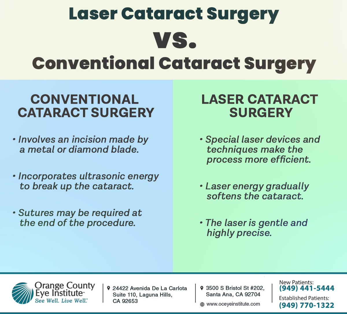 OCEyeInstitute's tweet image. Are you affected by cataracts? Restore your vision with laser cataract surgery at Orange County Eye Institute. Schedule a consultation with our team to learn more about this procedure. #cataracts #lagunahillseyedr #saddlebackeyedoctor #orangecountyeyedoctor