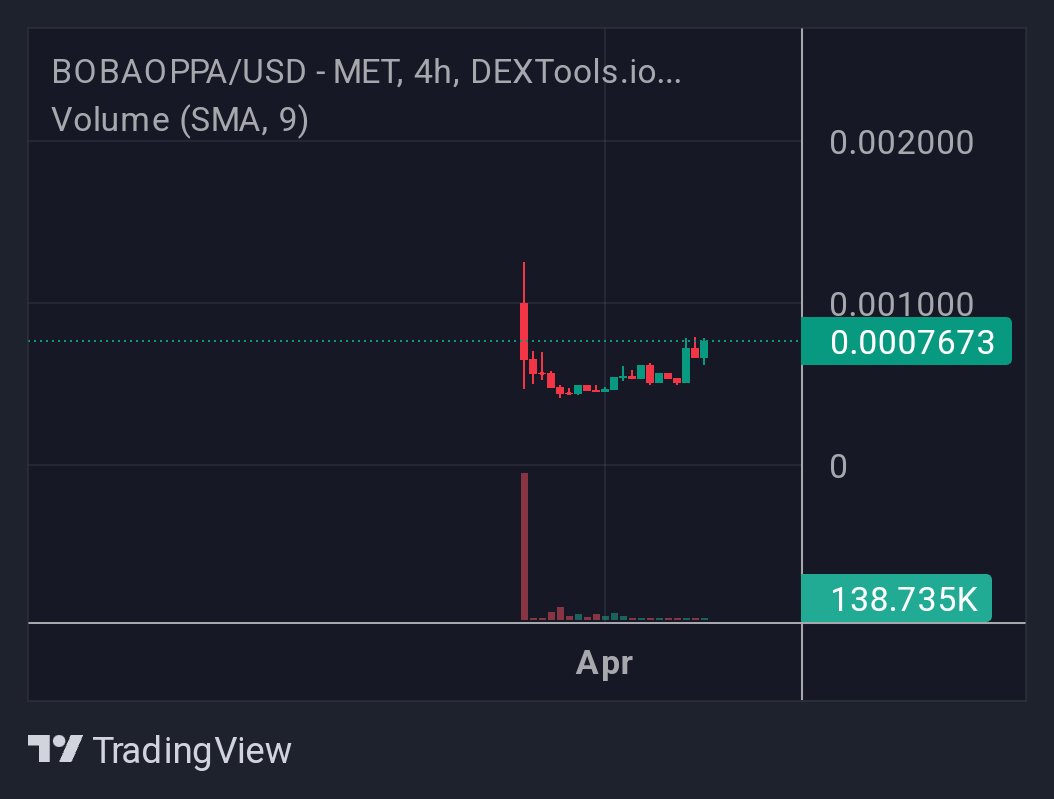 TOLD YOU ALL THAT NOT YOUR REGULAR DOG COIN 🐕 #Bobaoppa will melt all faces soon. 

<a href="/bobaoppa/">Bobaoppa</a> <a href="/machibigbrother/">Machi Big Brother</a>, let's go 🔥🚀