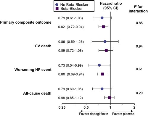 🔴 Contemporary Use & Implications of Beta-Blockers in Patients With HFmrEF or HFpEF: The DELIVER Trial @JACCJournals #openaccess 

🔴Beta-Blockers in HFpEF: Finding a Role, Easy…Finding the Evidence, Not So Much #editorial 
👉jacc.org/doi/10.1016/j.…
👉jacc.org/doi/10.1016/j.…