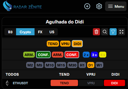 RZenite's tweet photo. #ETH com boas possibilidades de confirmar vendas pelo setup agulhada do didi.    Cadastre-se para teste grátis https://t.co/Gu0VWvKaIk 

#agulhadadodidi #didi #agulhada #ibov #bovespa #Ethereum #crypto  #investimentos #daytrade #rendavariavel #analisetecnica #cryptocurrencies https://t.co/L0KxxVfEKF