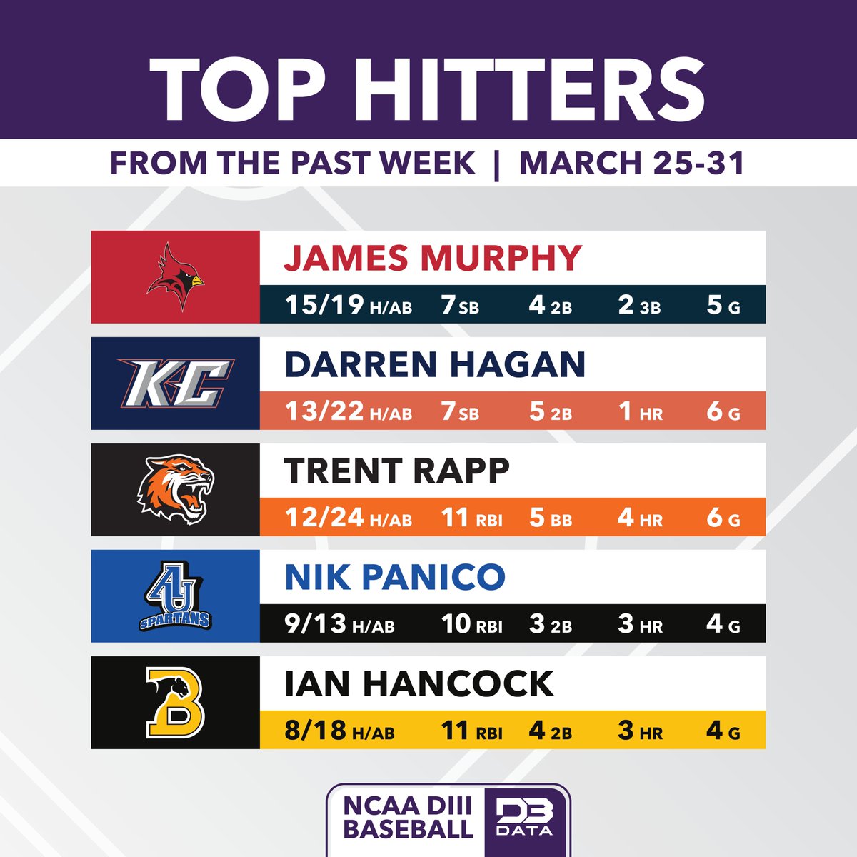 Top hitters in DIII Baseball from the past week. #d3data #d3 #d3sports #d3baseball