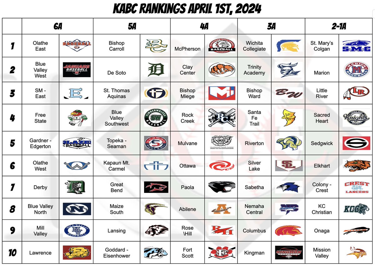 KABC Rankings for the Week of April 1st
<a href="/KansasPregame/">Kansas Pregame</a> <a href="/sportsinkansas/">Sports in Kansas</a> <a href="/KSHSAA/">KSHSAA</a> <a href="/PrepBaseballKS/">Prep Baseball Kansas</a> <a href="/CatchItKansas/">Catch It Kansas</a> <a href="/CJOnline/">CJOnline</a> <a href="/SEK_Sports/">SEK Sports</a> <a href="/AmyosportKS/">Amyosport KS HS Baseball</a> <a href="/metrosports_mk/">Metro Sports MoKan</a> <a href="/kpreps/">Kpreps.com</a>