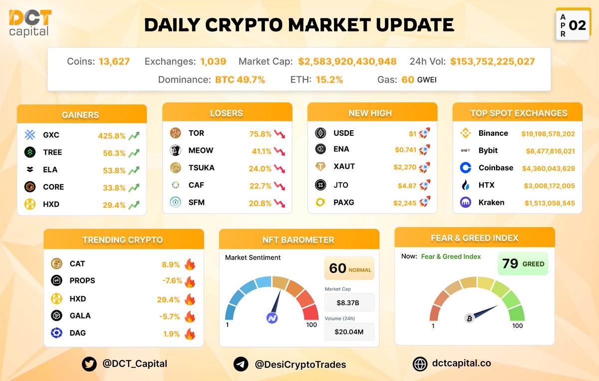 Daily Update of 2nd March 2024:
 
Gainers: $GXC  $TREE $ELA $CORE $HXD

New HIGH: $USDE $ENA $XAUT  $JTO $PAXG

Trending: $CAT $PROPS $HXD $GALA $DAG

Feer Greed Index - Extreme Greed (79/100) ⚠️

#BitcoinHalving #BTC