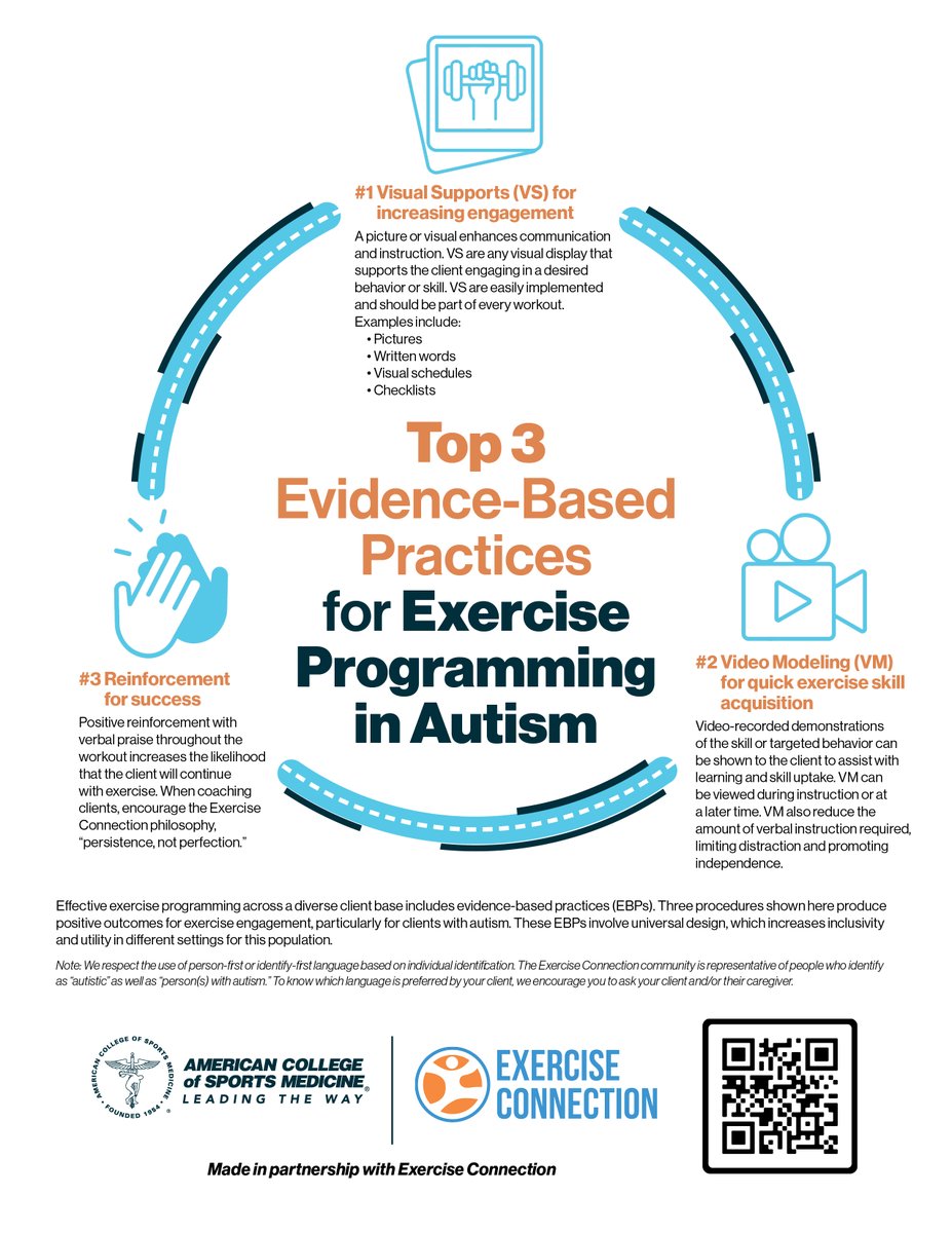 ACSMNews's tweet photo. On #WorldAutismAwarenessDay, review ACSM's resources on the benefits of exercise for people with #autism, and learn about how to deliver exercise programs in a way that is both safe and effective.

Autism &amp; exercise resources: https://t.co/hFww07Wt3f https://t.co/Q6cQOASZu0