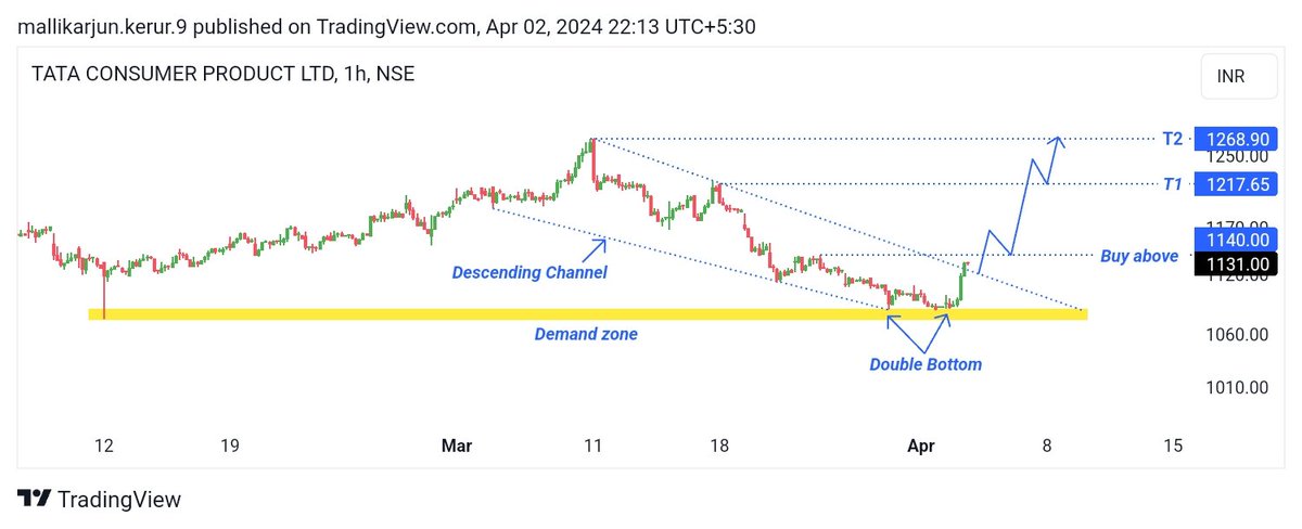 mallikarjun254's tweet image. &quot;Tata consumer long view🪟

Descending Channel breakout confirm !

Bullish above 1140

Expected Target 🎯
1217 to 1268+

Disclaimer: This analysis is for education purpose only&quot;

#Techicalanalysis #Tataconsumer