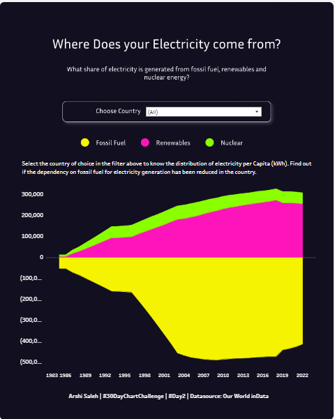 SalehArshi's tweet image. ***#NewDataViz***
#Day2 of #30DayChartChallenge
#prompt : #neo

This is my first attempt at creating a #streamgraph and would love to hear your #feedback.

Tableau Link: public.tableau.com/views/WhereDoe…

#tableau #tableaupublic #datavisualization #dataviz  #figma