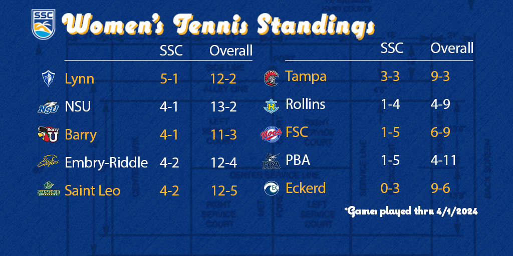 SSC Women's Tennis Standings (4/2): Lynn takes over the top of the SSC standings. 8 tennis matches remain this week. Visit: sunshinestateconference.com/sports/wten 🌴☀️🌊🎾