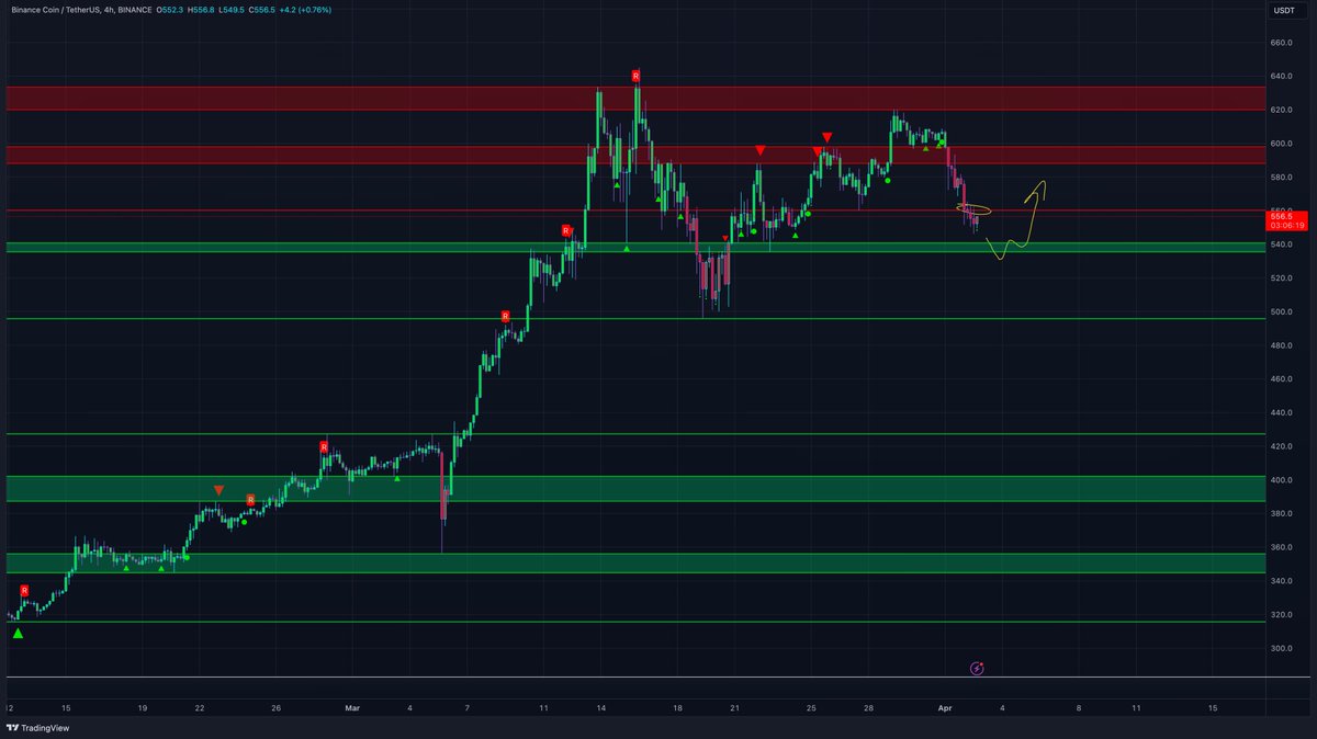 MTI_Trading's tweet photo. Still bullish on $BNB. Reclaim $560 and we are good to go up. Possible we still get one more pullback to the $530 level but only if Bitcoin goes below $60K. 
#BNB https://t.co/qBAykrji23