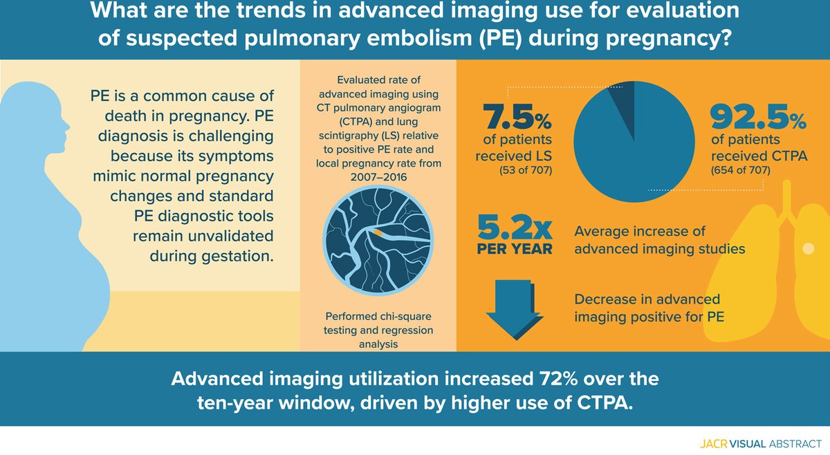 New from the #JACR ➡️ Advanced imaging utilization increased by 72% over the 10-year window, driven by higher use of CT pulmonary angiography. 🖊️: Sameer K. Goyal, MD Full article➡️ jacr.org/article/S1546-…