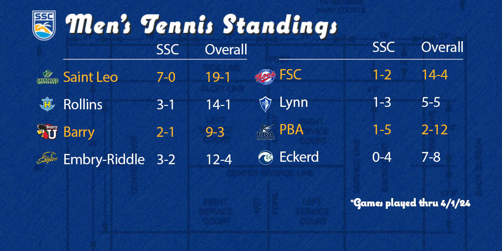 SSC Men's Tennis Standings (4/2): Saint Leo finishes SSC play undefeated. Rollins and Barry are in a tight battle for second. 7 tennis matches remain this week. Visit: sunshinestateconference.com/sports/mten 🌴☀️🌊🎾