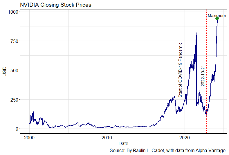 Article: NVIDIA's Stock Trending Up.  raulincadet.com/article/nvidia…
#NVIDIA #StockMarket #trend