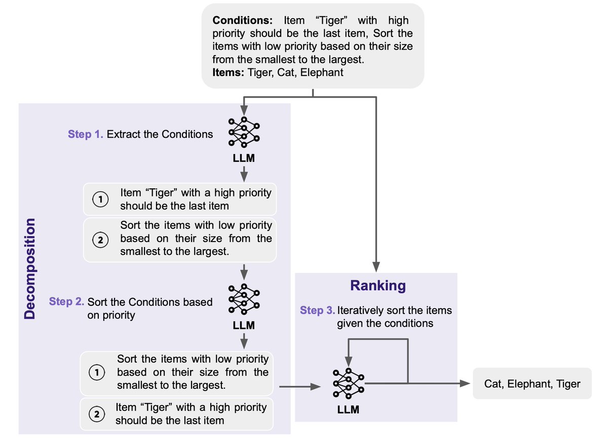 📢New Preprint📢
LLMs excel at ranking items for retrieval/recommender systems. But, what if we reduce the number of items and instead enforce multiple conditions as ranking instructions? It turns out, LLMs have a long way to go. See our new paper:
arxiv.org/abs/2404.00211. 1/n