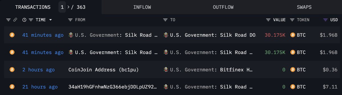 JUST IN: 🇺🇸 US government sends over 30,170 #Bitcoin worth $2 billion to Coinbase using Silk Road hack funds, Arkham data shows 👀