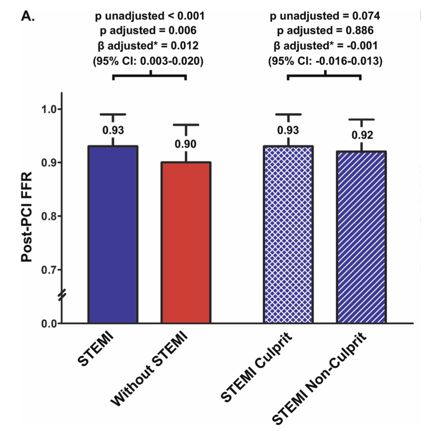 Post PCI physiology 👉evaluation of FFR and dPR in patients with 👉 STEMI vs. non-STEMI 👉 culprit vs. non-culprit lesion 🔎 bit.ly/3U4Hid2 @CathlabN @ELS_Cardiology @ElsevierNews @BetzKonstanze @HenrikeHillmann